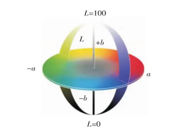 CIELab顏色空間