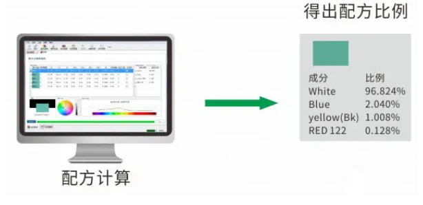 計算初始配方